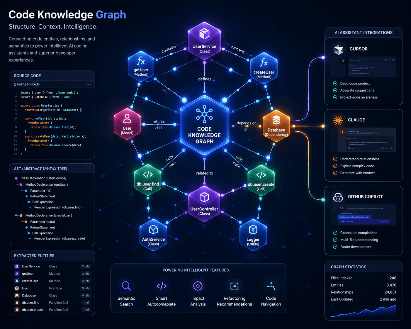 Code Knowledge Graph visualization showing interconnected code entities, AST nodes, dependencies, and AI coding assistant integrations such as Cursor, Claude, and GitHub Copilot.