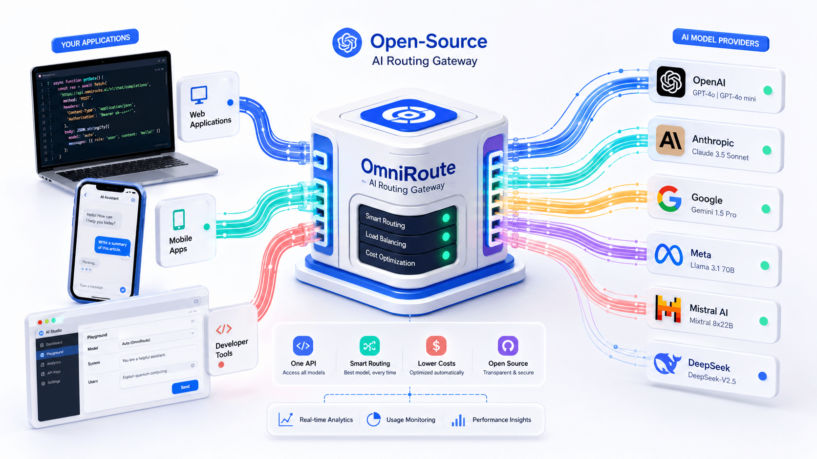 3D isometric illustration of OmniRoute AI Gateway routing requests across multiple devices and LLM providers
