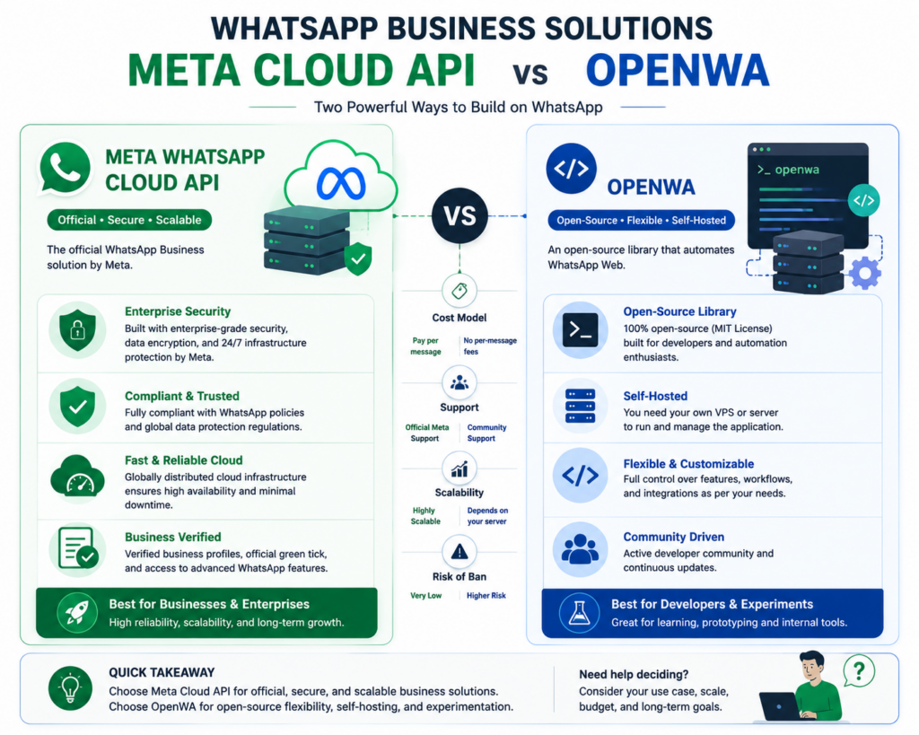WhatsApp Business API vs OpenWA: Which One Is Best for Your Business? (2026) image